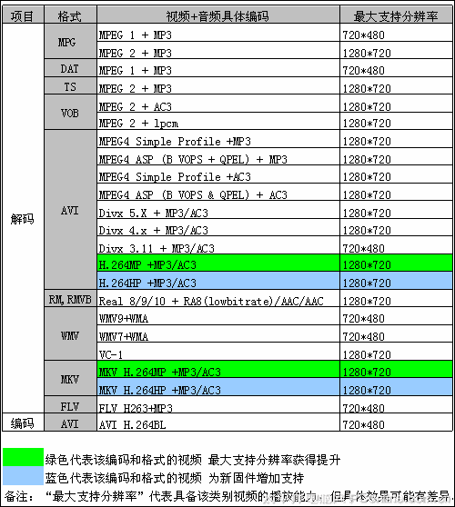 普遍的視頻編碼標(biāo)準(zhǔn)詳細(xì)介紹