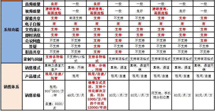 中國受歡迎視頻會議知名品牌比照