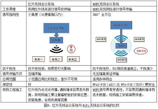 wifi無線<a href='http://www.yuxian8.cn/' target='_blank'><u>視頻會議</u></a>系統(tǒng)
